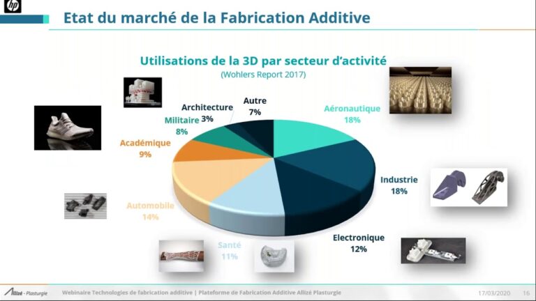 Tendances Actuelles du Marché des Technologies Recyclées